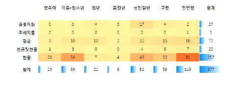 생애주기-급여형태