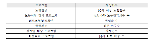 SPI의 대상자 범위