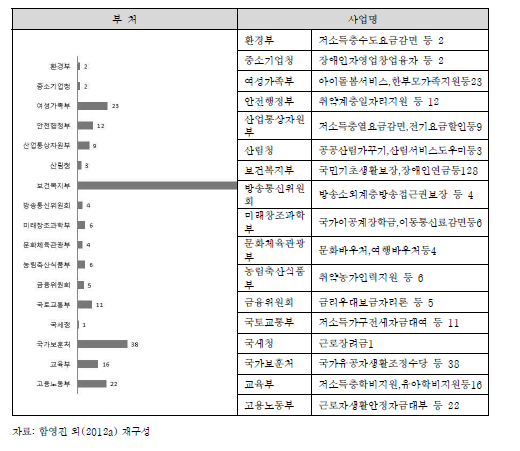 사회보장정보시스템 관리대상 292개 국가복지사업 현황