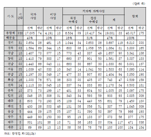 지방자치단체 사업유형별 집행현황