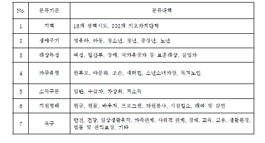 사회보장정보시스템 관리대상 지자체 복지사업 유형분류