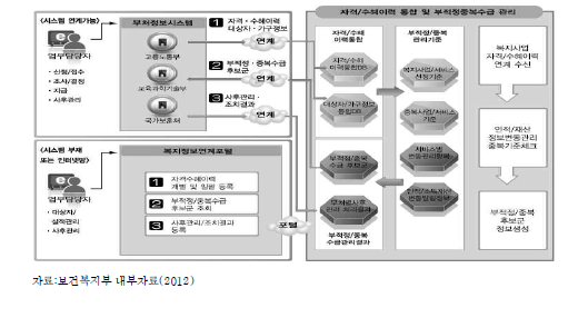 범정부 복지사업 수혜이력 통합으로 부적정 수급방지