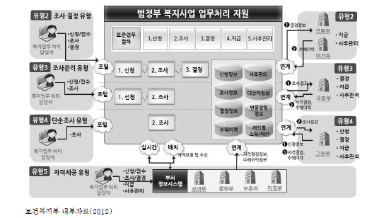 범정부 사회보장정보시스템 업무처리지원 기능