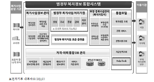 범정부 사회보장정보시스템 통합시스템 주요 기능