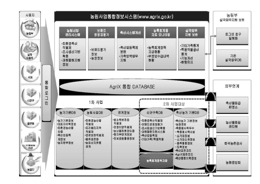 농림사업통합정보시스템 주요 개요