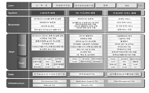 국가과학기술지식정보서비스 아키텍처