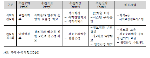 ‘복지의 정보화’ 사업과 ‘정보의 복지화’ 사업