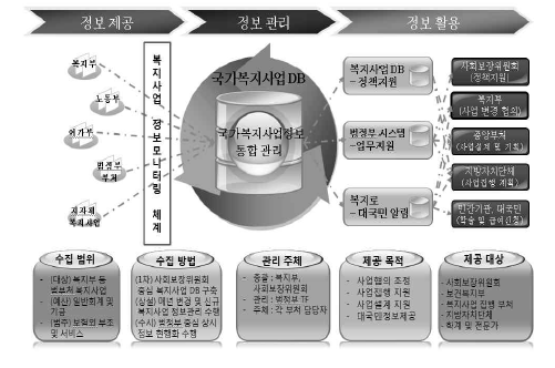 국가복지사업 분류 및 관리 전략도