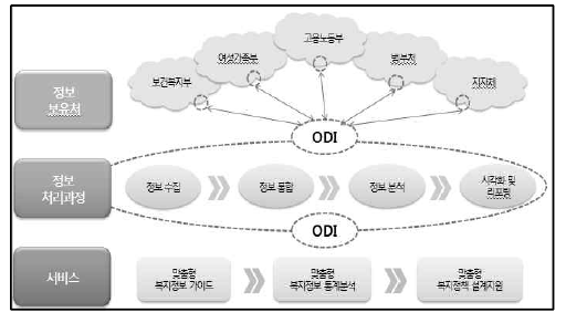국가복지사업 정보 관리 체계도