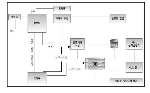 국가복지사업 정보 DB 흐름도