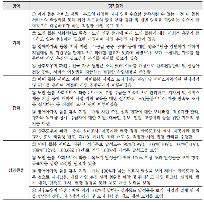 가족의 돌봄 부담 경감(1-다-2) : 영역별 평가결과