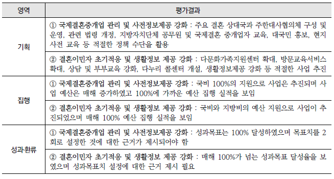 국제결혼의 체계적 관리 지원 강화(1-라-1) : 영역별 평가결과