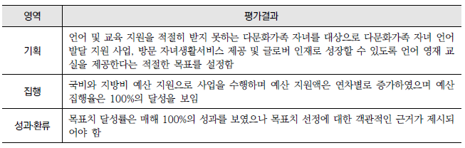 다문화가족 자녀 언어 및 정서발달 지원(1-라-2) : 영역별 평가결과