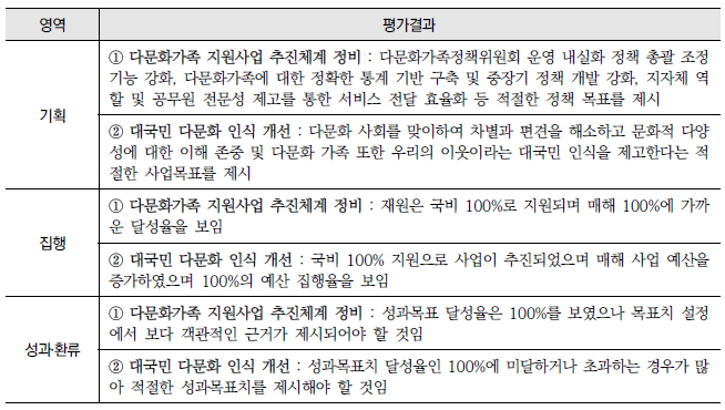 다문화가족 지원사업 추진체계 구축 및 다문화 사회인식 개선(1-라-3) : 영역별 평가결과