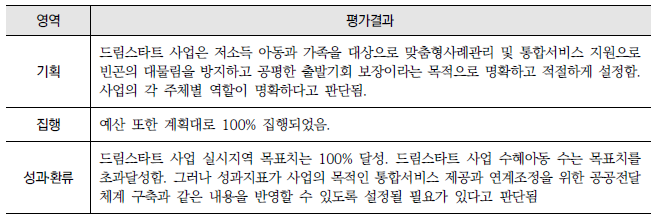 드림스타트 대상자 확대(2-가-2) : 영역별 평가결과