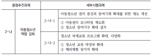 아동청소년 역량 강화(2-나) : 영역별 평가결과