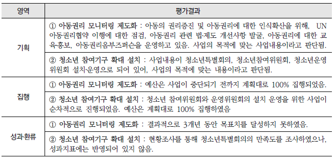 아동청소년 권리 증진과 참여기회 확대를 위한 시스템 구축(2-나-1) : 영역별 평가결과