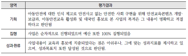 아동청소년 안전체계 강화(2-다-1) : 영역별 평가결과