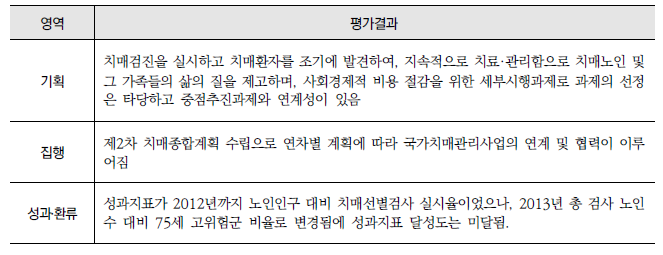 치매 예방 및 치료관리 강화(3-나) : 영역별 평가결과