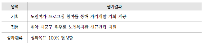 노인 여가활동 지원(3-다-2) : 영역별 평가결과