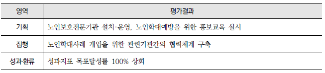 노인 학대 예방을 위한 인프라 강화 및 인식 개선(3-라-2) : 영역별 평가결과