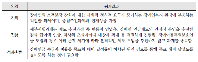 장애인 소득보장 강화(4-가) : 영역별 평가결과