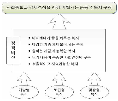 3차 사회보장 장기발전방향의 기본이념, 비전 및 지향성