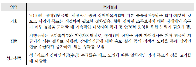 장애인 연금제도의 안정적 운영(4-가-1) : 영역별 평가결과