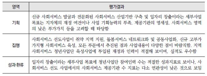 우수한 사회서비스 제공기관 육성(5-가-3) : 영역별 평가결과