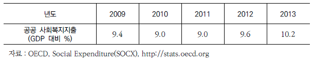 GDP 대비 공공 사회복지지출 (2009~2013년)