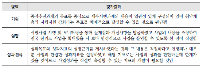 자활사업을 통한 저소득 취약계층의 자립지원 강화(5-나) : 영역별 평가결과