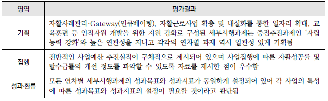 자립능력 강화(5-나-2) : 영역별 평가결과