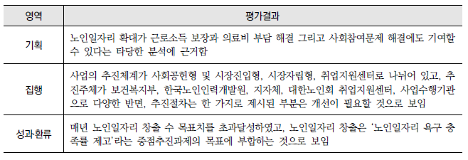 공공‧민간분야 노인 일자리 확대(5-다-1) : 영역별 평가결과