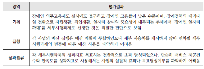 장애인 일자리 확대(5-다-2) : 영역별 평가결과