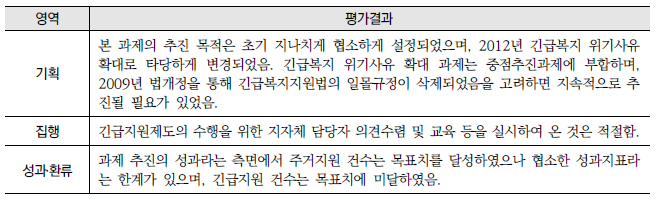 긴급복지 위기사유 확대(6-가-1-②) : 영역별 평가결과