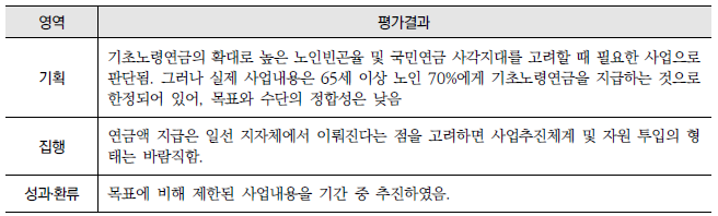 기초노령연금 확대(6-가-4) : 영역별 평가결과