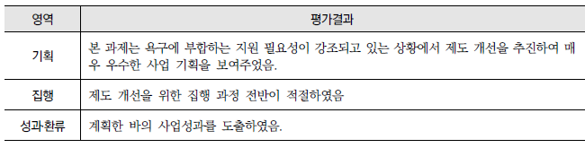 기초생활보장 급여체계 합리화(6-나-1) : 영역별 평가결과