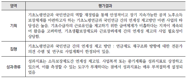 소득보장 제도간 연계성 제고(6-다) : 영역별 평가결과