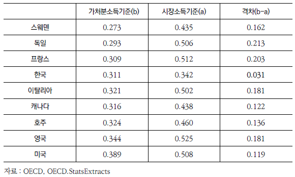 OECD 국가의 조세 및 사회보장급여의 불평등도 감소 수준(2011년)