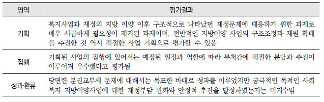 분권교부세 제도 개선 추진(8-가-1) : 영역별 평가결과