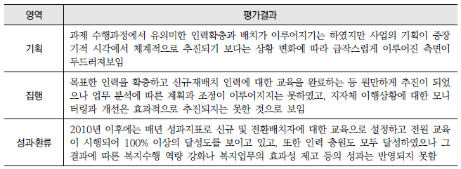 지자체 인력재배치 및 인력운용계획 수립(8-가-2) : 영역별 평가결과