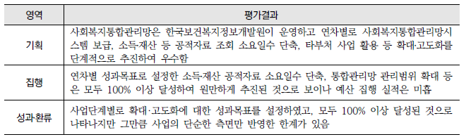 사회복지통합관리망 서비스 확대․고도화(8-나-1) : 영역별 평가결과