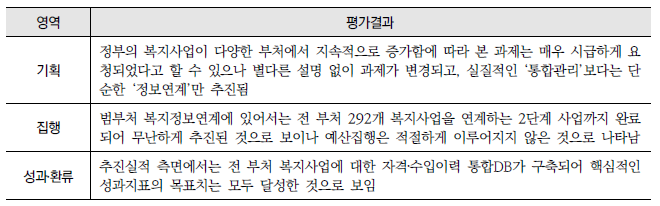 범정부 복지정보통합관리망 구축(8-나-2) : 영역별 평가결과