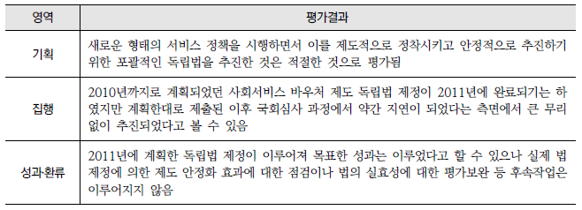 (가칭)사회서비스 이용권 관리법 제정(8-마-1) : 영역별 평가결과