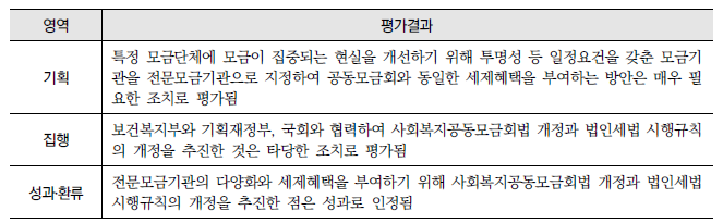 다양한 모금주체의 모금활동 참여 지원(9-가-3) : 영역별 평가결과