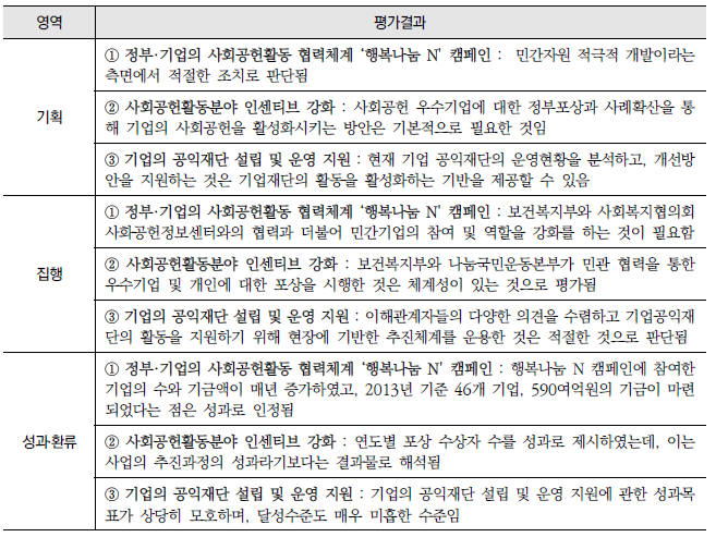 기업의 사회공헌 활성화를 위한 제도개선(9-나-1) : 영역별 평가결과