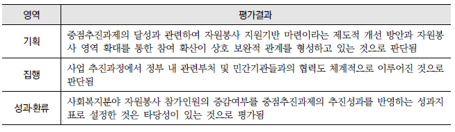 사회복지 인적자원 확대를 위한 자원봉사 활성화(9-다) : 영역별 평가결과