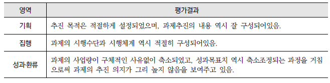 학력향상형 창의경영학교 지원(10-나-1) : 영역별 평가결과