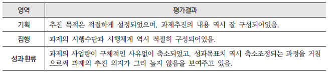 정부초청 해외영어봉사 장학생 사업(TaLK)(10-다-1) : 영역별 평가결과