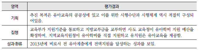 유아학비 전액지원 대상 확대(10-라-1) : 영역별 평가결과